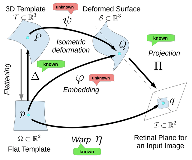 Stable template-based isometric 3D reconstruction in all imaging conditions by linear least-squares thumbnail