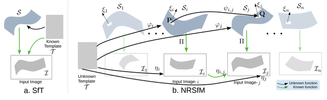 Non-Rigid Shape-from-Motion for Isometric Surfaces using Infinitesimal Planarity thumbnail