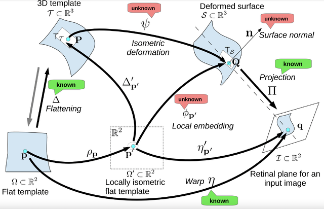 A stable analytical framework for isometric shape-from-template by surface integration thumbnail