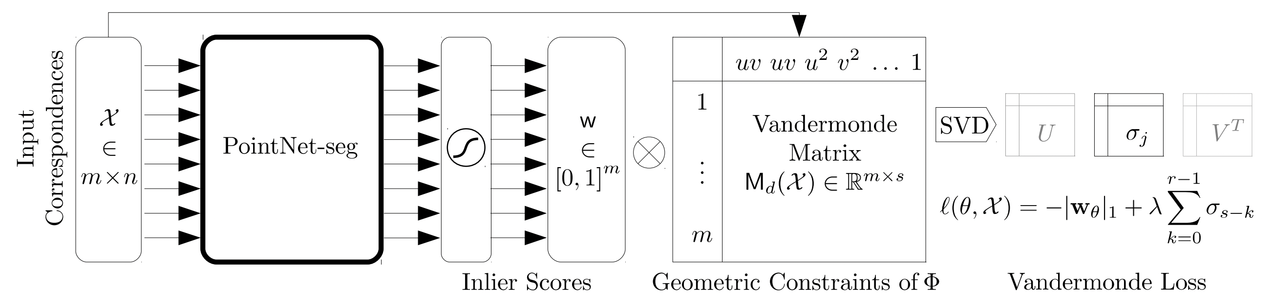 Unsupervised learning of consensus maximization for 3d vision problems thumbnail