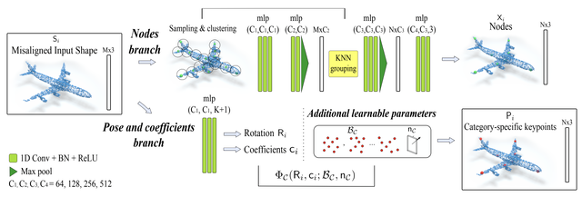 Unsupervised learning of category-specific symmetric 3d keypoints from point sets thumbnail