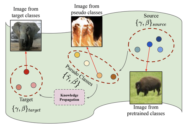 Efficient conditional gan transfer with knowledge propagation across classes thumbnail
