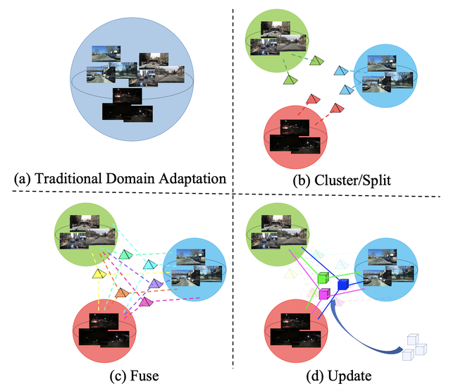 Cluster, split, fuse, and update: Meta-learning for open compound domain adaptive semantic segmentation thumbnail