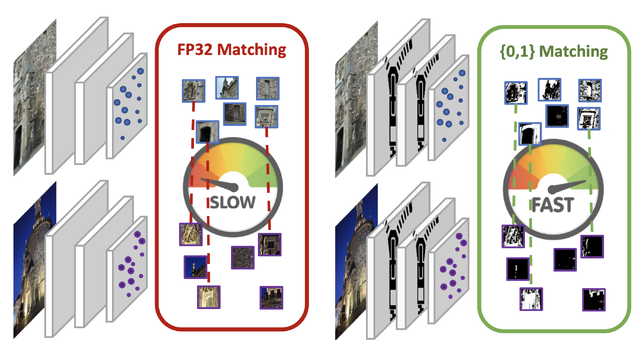 ZippyPoint: Fast Interest Point Detection, Description, and Matching through Mixed Precision Discretization thumbnail