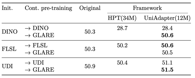 Enhancing Semantic Segmentation with Continual Self-Supervised Pre-training thumbnail