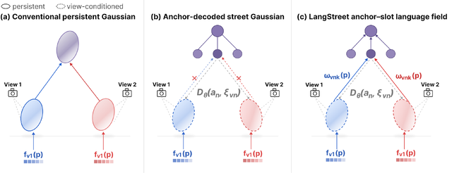 LangStreet: Persistent Language Fields for Anchor-Decoded Street Gaussians thumbnail